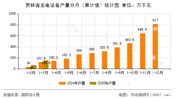 吉林省发电设备产量分月(累计值)统计图 吉林省发电设备产量分月(累计值)统计图