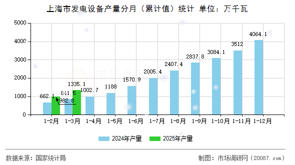 上海市发电设备产量分月（累计值）统计