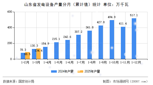山东省发电设备产量分月（累计值）统计