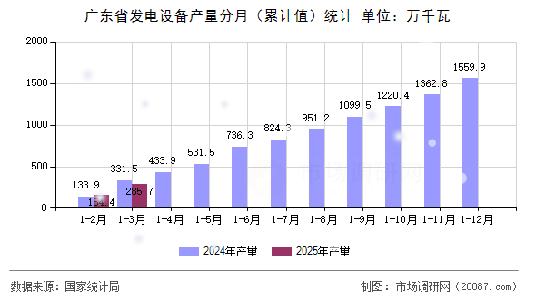 广东省发电设备产量分月(累计值)统计 广东省发电设备产量分月(累计值)统计