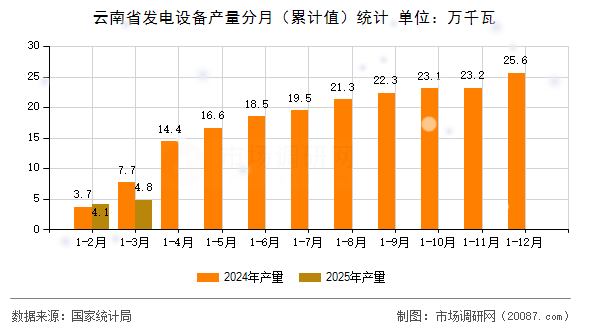 云南省发电设备产量分月（累计值）统计