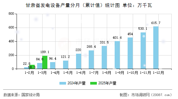 甘肃省发电设备产量分月(累计值)统计图 甘肃省发电设备产量分月(累计值)统计图