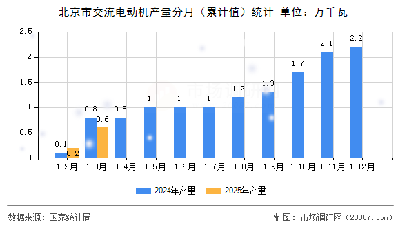 北京市交流电动机产量分月（累计值）统计