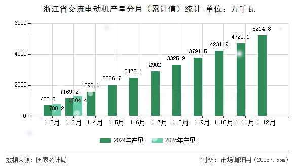 浙江省交流电动机产量分月(累计值)统计 浙江省交流电动机产量分月(累计值)统计
