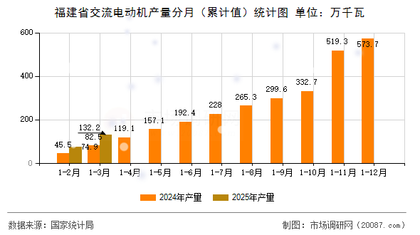 福建省交流电动机产量分月（累计值）统计图