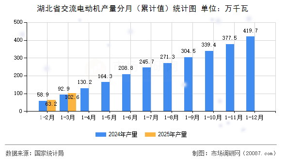 湖北省交流电动机产量分月(累计值)统计图 湖北省交流电动机产量分月(累计值)统计图