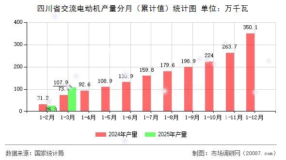 四川省交流电动机产量分月(累计值)统计图 四川省交流电动机产量分月(累计值)统计图