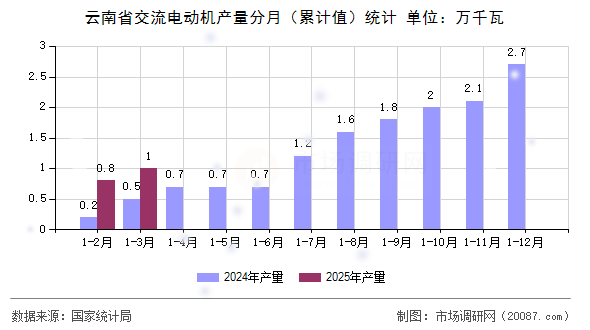 云南省交流电动机产量分月(累计值)统计 云南省交流电动机产量分月(累计值)统计