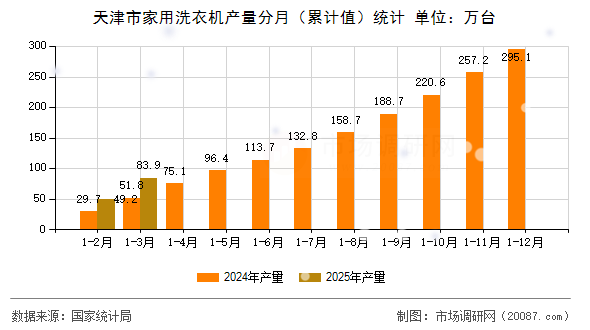 天津市家用洗衣机产量分月(累计值)统计 天津市家用洗衣机产量分月(累计值)统计