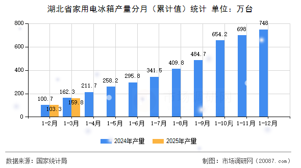 湖北省家用电冰箱产量分月(累计值)统计 湖北省家用电冰箱产量分月(累计值)统计
