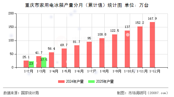 重庆市家用电冰箱产量分月（累计值）统计图