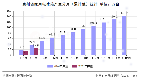 贵州省家用电冰箱产量分月（累计值）统计