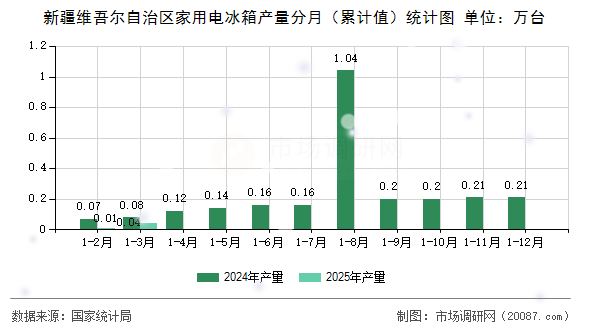 新疆维吾尔自治区家用电冰箱产量分月（累计值）统计图