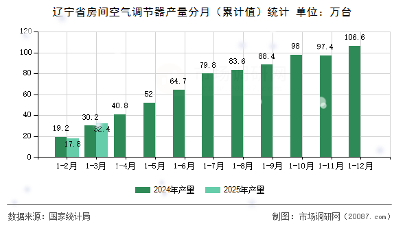 辽宁省房间空气调节器产量分月(累计值)统计 辽宁省房间空气调节器产量分月(累计值)统计