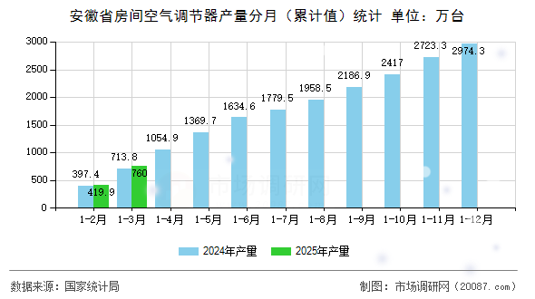 安徽省房间空气调节器产量分月（累计值）统计