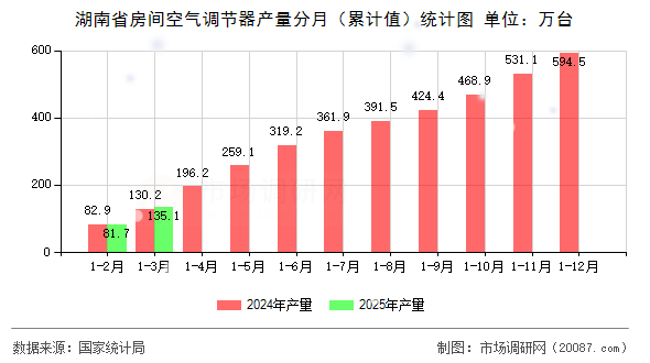 湖南省房间空气调节器产量分月(累计值)统计图 湖南省房间空气调节器产量分月(累计值)统计图
