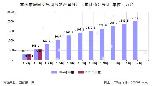 重庆市房间空气调节器产量分月（累计值）统计