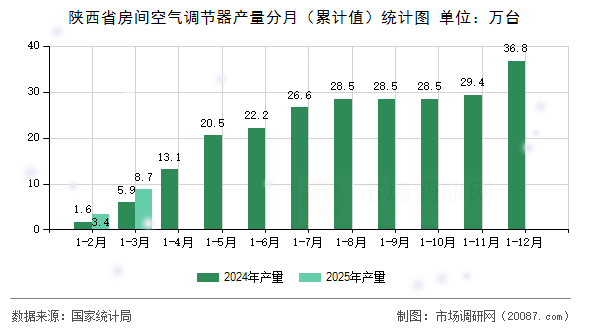 陕西省房间空气调节器产量分月（累计值）统计图