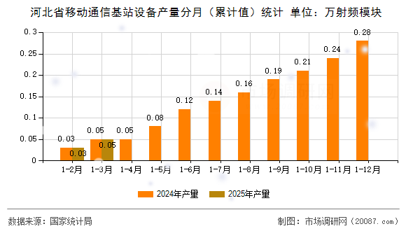 河北省移动通信基站设备产量分月(累计值)统计 河北省移动通信基站设备产量分月(累计值)统计