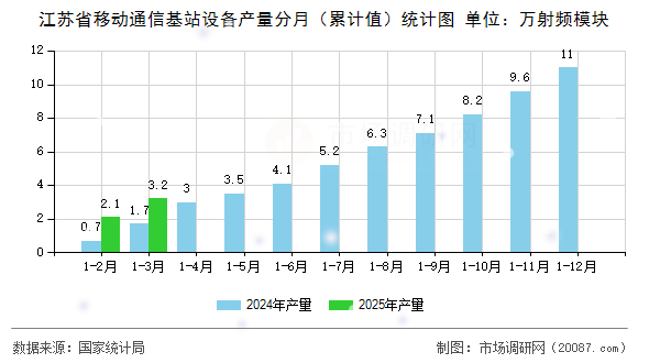 江苏省移动通信基站设备产量分月（累计值）统计图