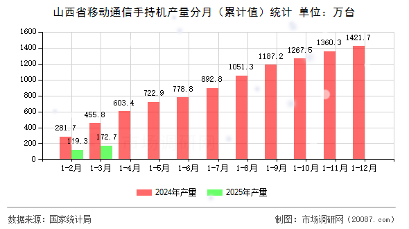 山西省移动通信手持机产量分月(累计值)统计 山西省移动通信手持机产量分月(累计值)统计
