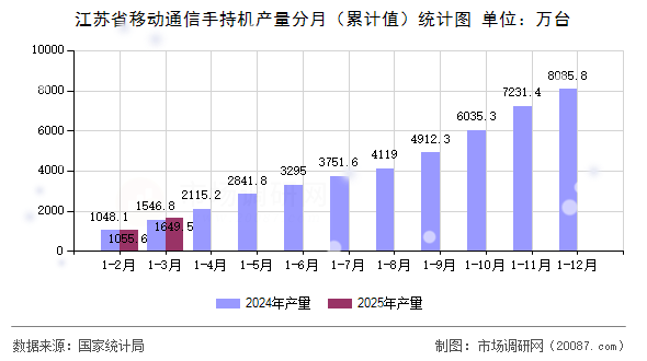 江苏省移动通信手持机产量分月（累计值）统计图