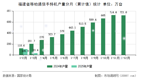 福建省移动通信手持机产量分月（累计值）统计