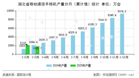 湖北省移动通信手持机产量分月(累计值)统计 湖北省移动通信手持机产量分月(累计值)统计