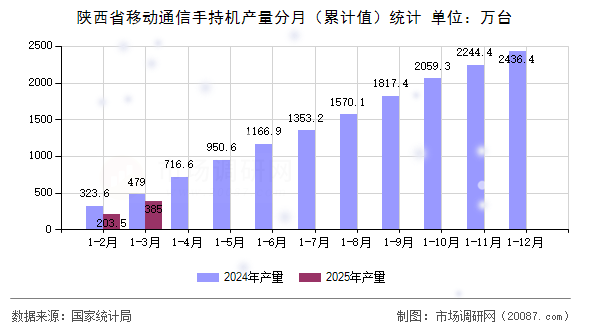 陕西省移动通信手持机产量分月（累计值）统计