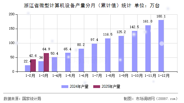 浙江省微型计算机设备产量分月（累计值）统计