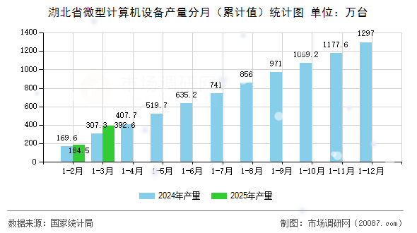 湖北省微型计算机设备产量分月（累计值）统计图