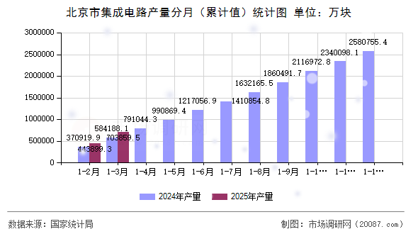北京市集成电路产量分月（累计值）统计图