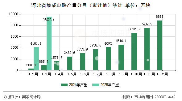 河北省集成电路产量分月（累计值）统计