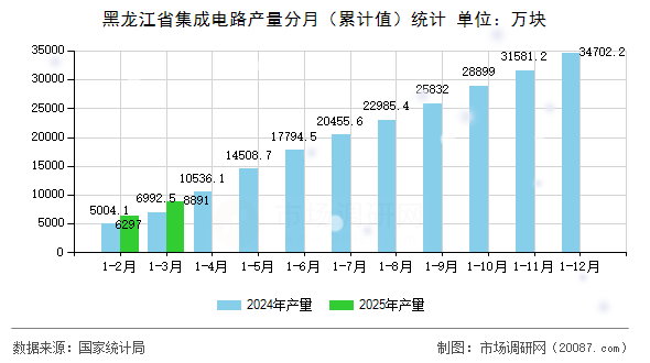 黑龙江省集成电路产量分月（累计值）统计