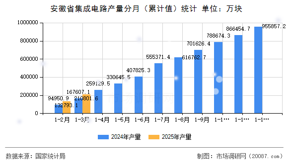 安徽省集成电路产量分月（累计值）统计