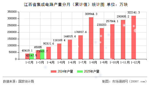 江西省集成电路产量分月（累计值）统计图