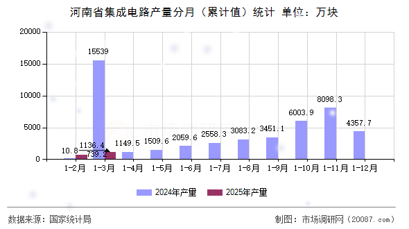 河南省集成电路产量分月（累计值）统计
