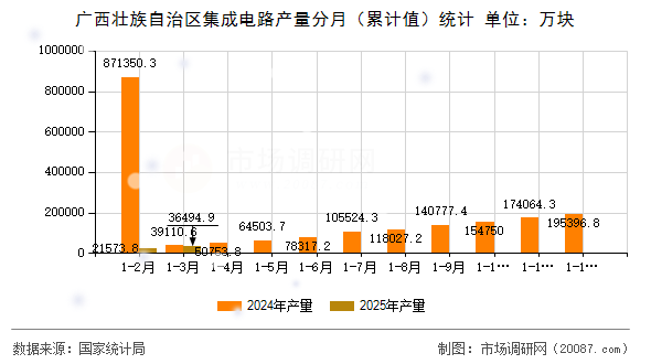 广西壮族自治区集成电路产量分月（累计值）统计