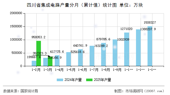 四川省集成电路产量分月（累计值）统计图