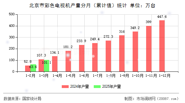 北京市彩色电视机产量分月（累计值）统计