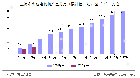 上海市彩色电视机产量分月（累计值）统计图