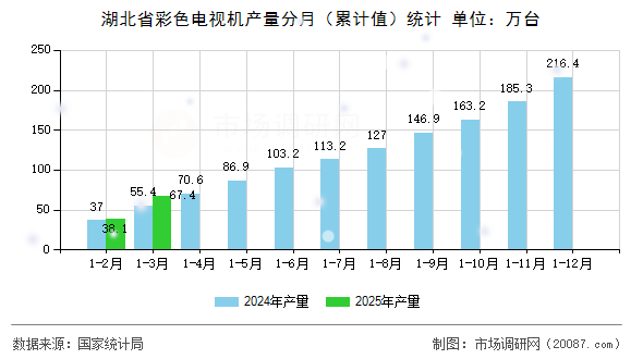 湖北省彩色电视机产量分月（累计值）统计