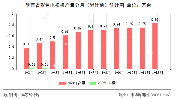 陕西省彩色电视机产量分月（累计值）统计图