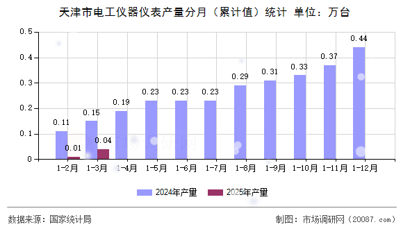 天津市电工仪器仪表产量分月(累计值)统计 天津市电工仪器仪表产量分月(累计值)统计