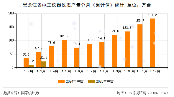 黑龙江省电工仪器仪表产量分月（累计值）统计
