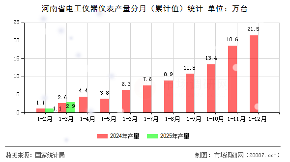 河南省电工仪器仪表产量分月(累计值)统计 河南省电工仪器仪表产量分月(累计值)统计