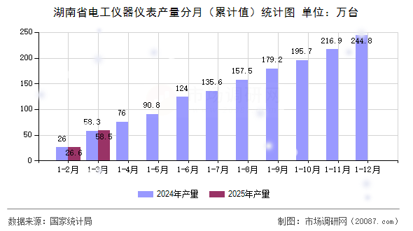 湖南省电工仪器仪表产量分月(累计值)统计图 湖南省电工仪器仪表产量分月(累计值)统计图
