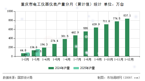 重庆市电工仪器仪表产量分月(累计值)统计 重庆市电工仪器仪表产量分月(累计值)统计