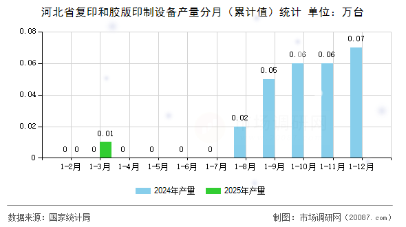 河北省复印和胶版印制设备产量分月（累计值）统计
