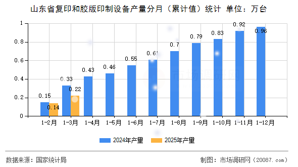 山东省复印和胶版印制设备产量分月(累计值)统计 山东省复印和胶版印制设备产量分月(累计值)统计